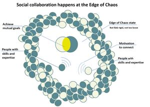 Social collaboration happens at the edge of chaos