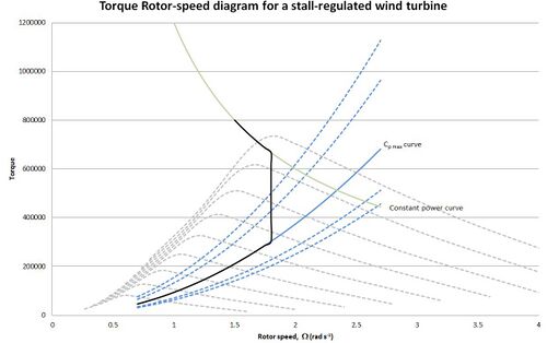 Stall regulated variable speed wind turbine TRS.jpg