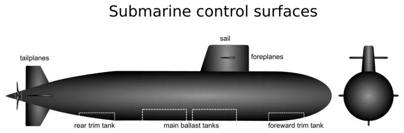 File:Submarine control surfaces2.svg