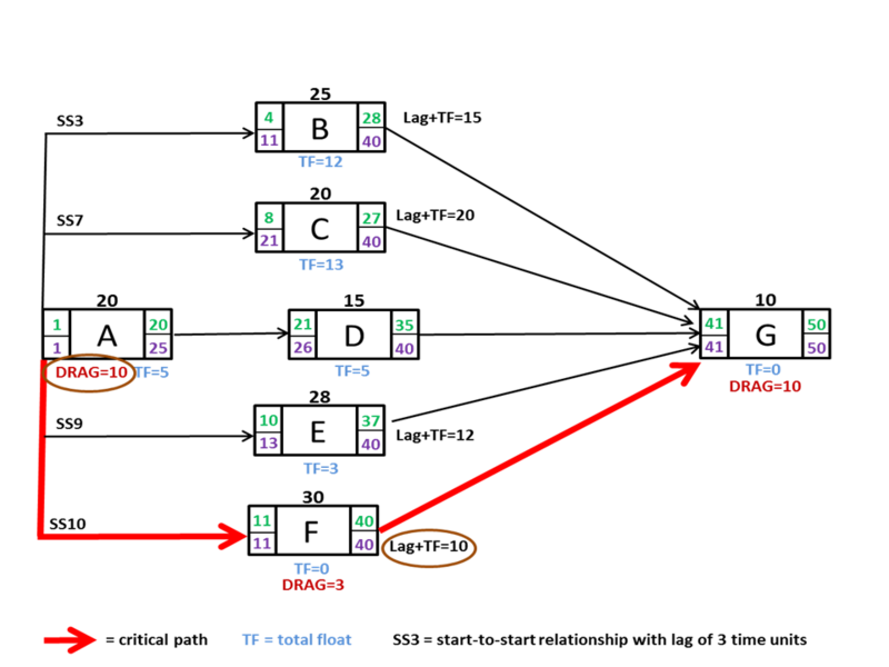 File:Activity-on-node diagram showing SS relationship drag computation.png