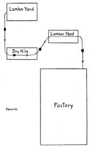 Arrangement for handling lumber (II)