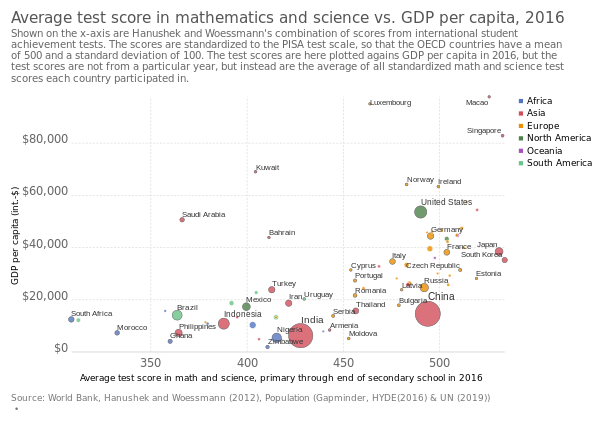 Average test score in mathematics and science vs. GDP per capita, OWID.svg