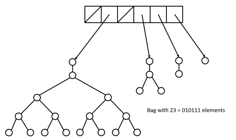 File:Bag-data-structure.png