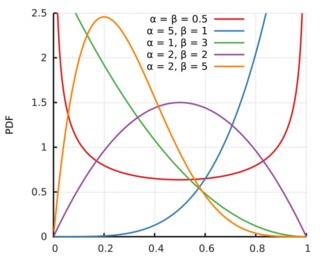 Probability density function for the Beta distribution