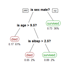 CART tree titanic survivors.png