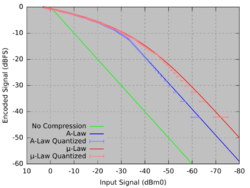 Comparison of A-law and μ-law compression on an input signal.svg