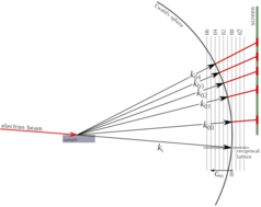 Connection between the electron wavevectors and reciprocal lattice vectors for reflection.