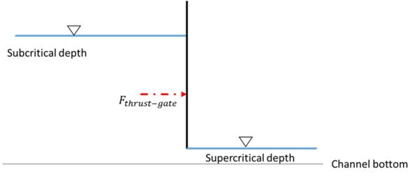 dynamic force acting on a sluice gate