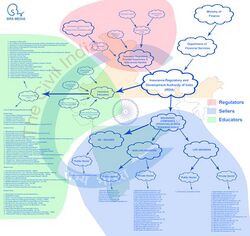Multi-coloured organisational chart