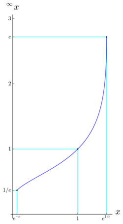 A line graph with a rapid curve upward as the base increases