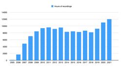 LibriVox recorded hours by year 2006–2021.jpg