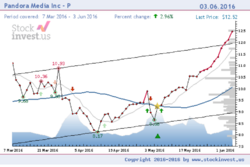 Pandora Media Inc. stock price chart.png