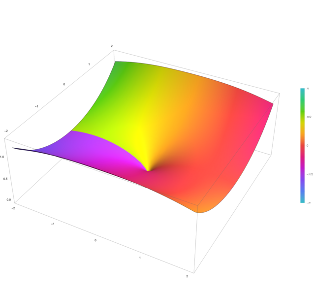 File:Plot of the spherical Bessel function of the first kind j n(z) with n=0.5 in the complex plane from -2-2i to 2+2i with colors created with Mathematica 13.1 function ComplexPlot3D.svg