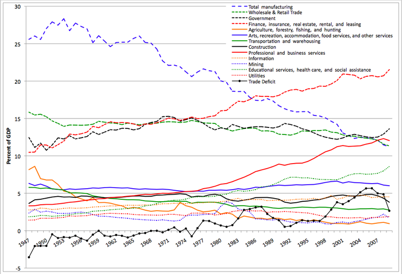 File:Sectors of US Economy as Percent of GDP 1947-2009.png