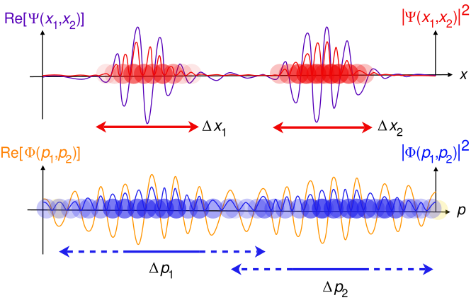File:Two particle wavefunction.svg