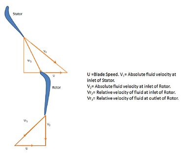 velocity triangle relates the inlet and outlet velocities within the stator and rotor during flow in a stage