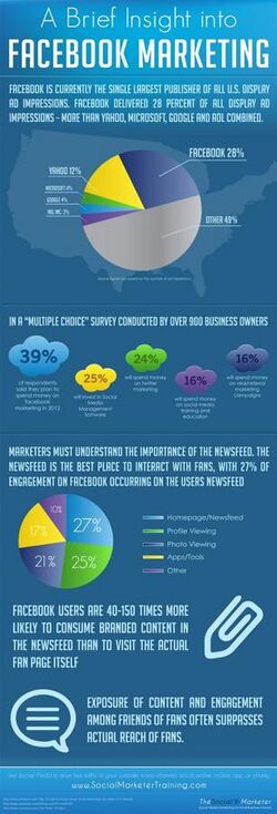 A chart of how social media are used for marketing