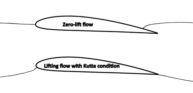 physics-kutta-condition-handwiki