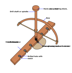 Bow Drill with annotations.svg
