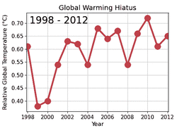 Global warming hiatus.gif