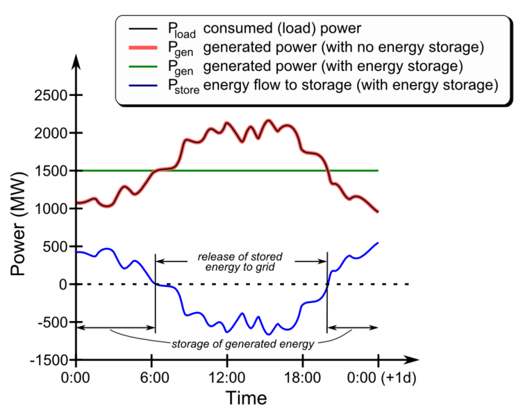 File:Grid storage energy flow.png