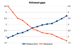 Kirkwood gaps - distances and resonances.png