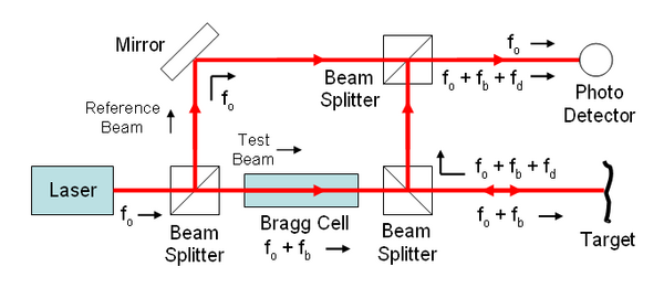 Physics:Laser Doppler vibrometer - HandWiki