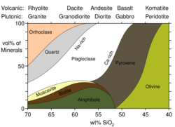 Mineralogy igneous rocks EN.svg