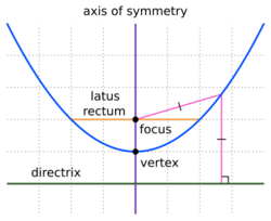 Parts of Parabola.svg