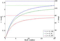 Prandtl meyer function.png