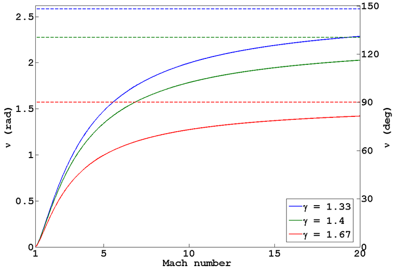 Physics:Prandtl–Meyer function - HandWiki