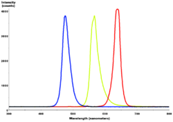 Red-YellowGreen-Blue LED spectra.png