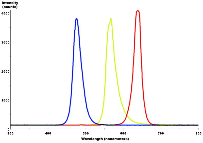 File:Red-YellowGreen-Blue LED spectra.png