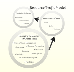 Resource Profit Model.png