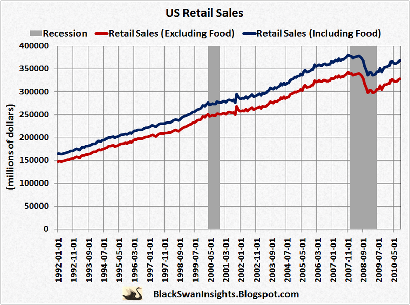 File:US Retail Sales.png