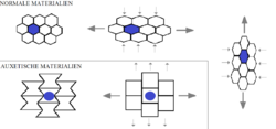 Auxetische Materialien.wiki.png