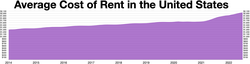 Average cost of rent in the US.webp