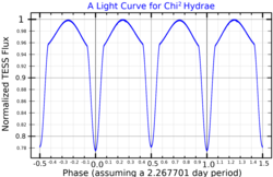 Chi2HyaLightCurve.png