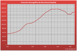 Demografía Barcelona (España).PNG