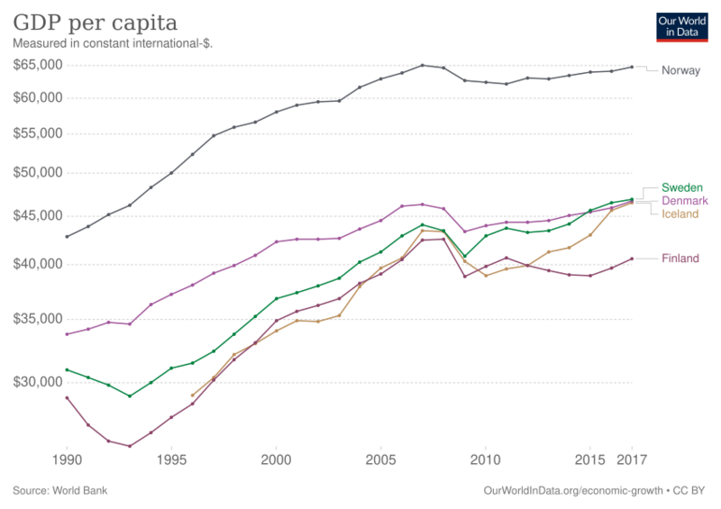 File:GDP per capita of the Nordic countries in USD, 1990 to 2017.svg