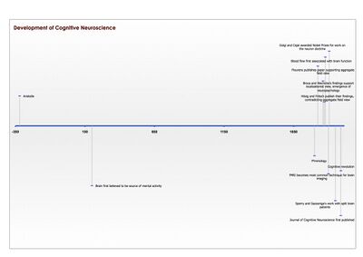 Timeline of development of field of cognitive neuroscience
