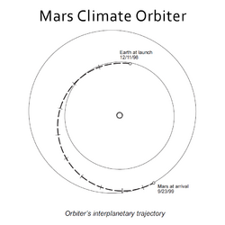 Mars Climate Orbiter - interplanetary trajectory.png