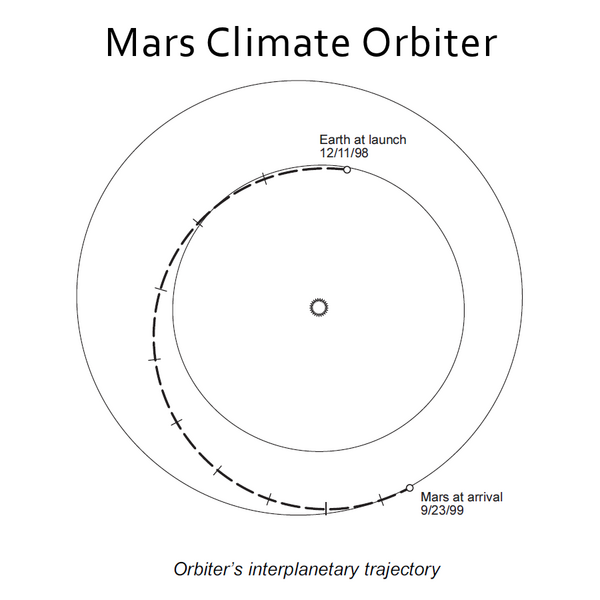 File:Mars Climate Orbiter - interplanetary trajectory.png