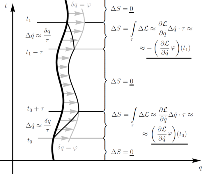 File:Noether theorem scheme.png