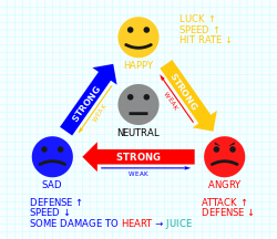 Emotion chart in Omori. Happy beats Angry, Angry beats Sad, and Sad beats Happy.