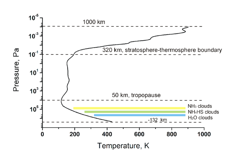 File:Structure of Jovian atmosphere.png
