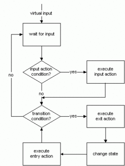 Virtual finite state machine executor flow chart.gif