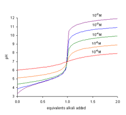 Weak acid titrations.png