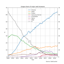 Web browser usage share StatCounter.svg