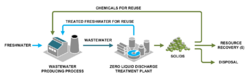 What is Zero Liquid Discharge Diagram.png